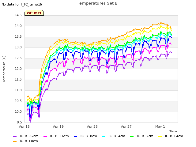 Explore the graph:Temperatures Set B in a new window