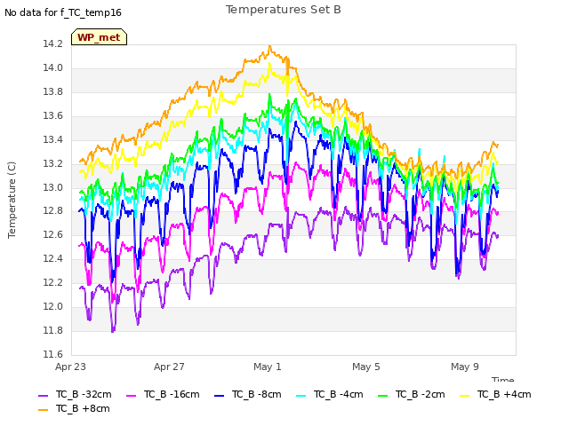 Explore the graph:Temperatures Set B in a new window