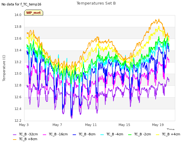 Explore the graph:Temperatures Set B in a new window