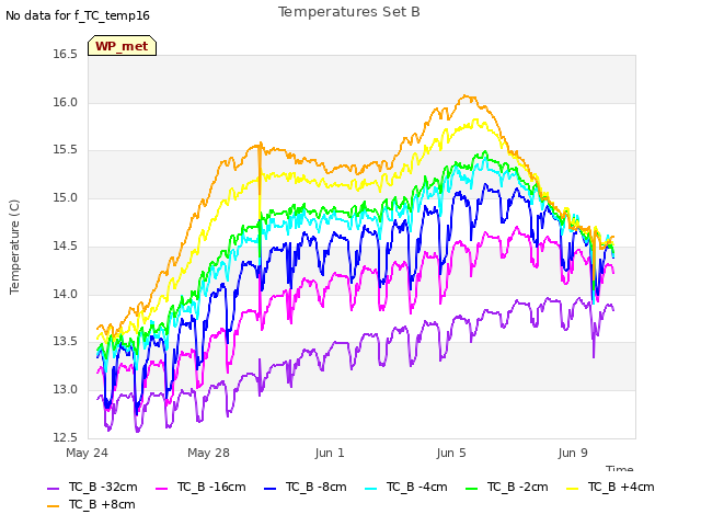 Explore the graph:Temperatures Set B in a new window