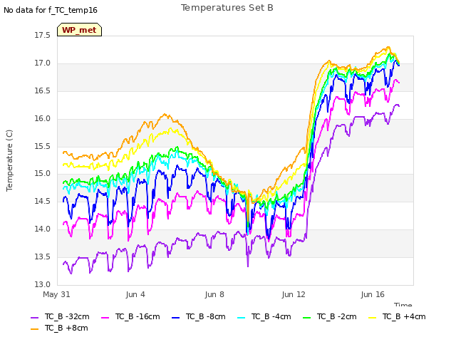 Explore the graph:Temperatures Set B in a new window