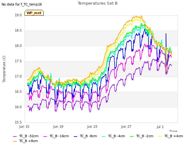 Explore the graph:Temperatures Set B in a new window