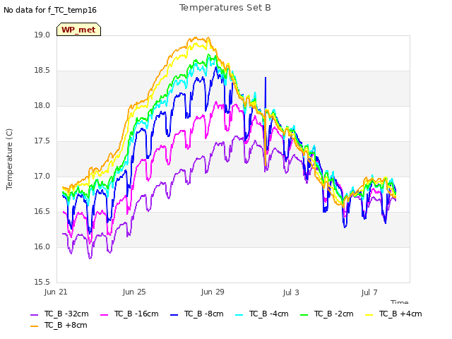 Explore the graph:Temperatures Set B in a new window