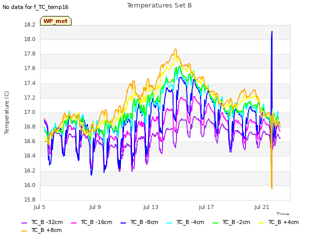 Explore the graph:Temperatures Set B in a new window