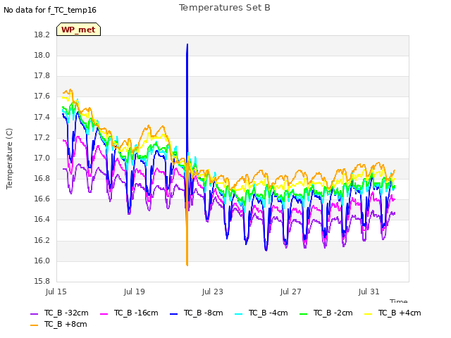 Explore the graph:Temperatures Set B in a new window