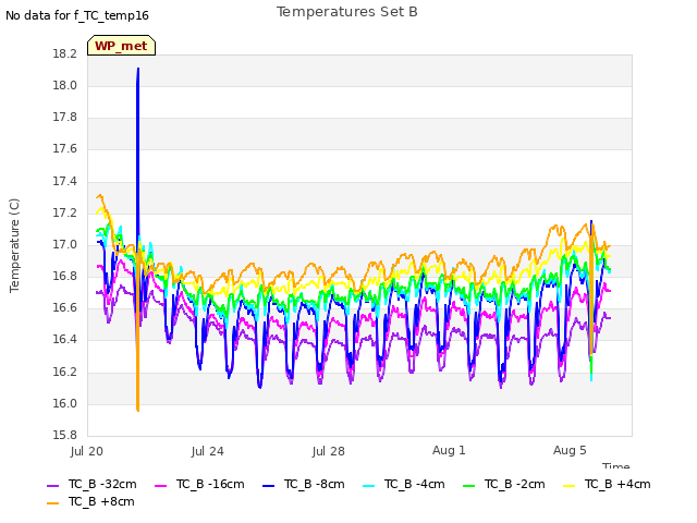 Explore the graph:Temperatures Set B in a new window