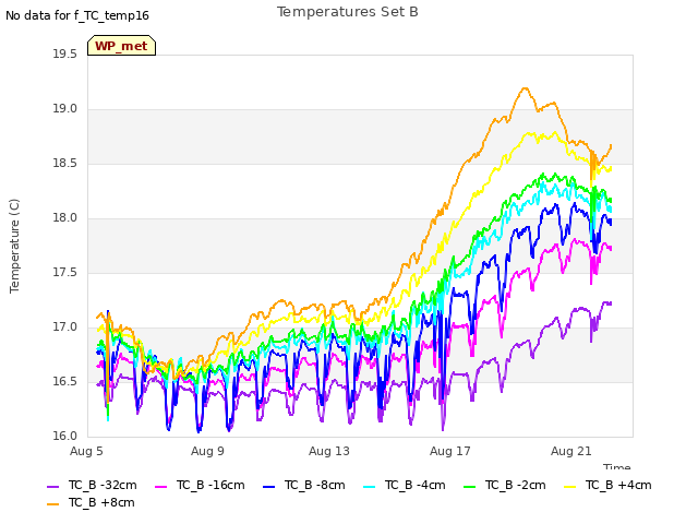 Explore the graph:Temperatures Set B in a new window