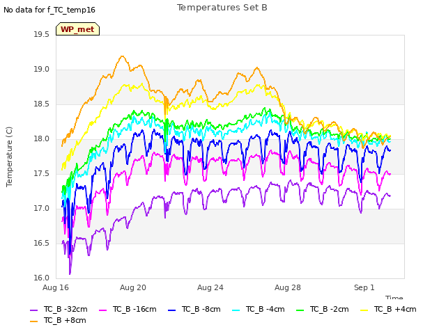 Explore the graph:Temperatures Set B in a new window