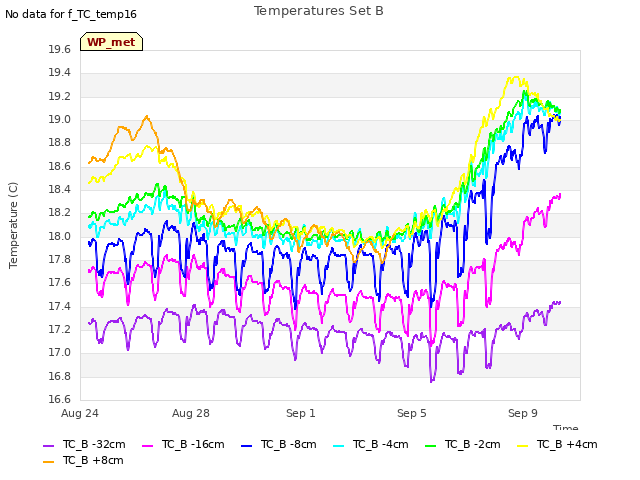 Explore the graph:Temperatures Set B in a new window