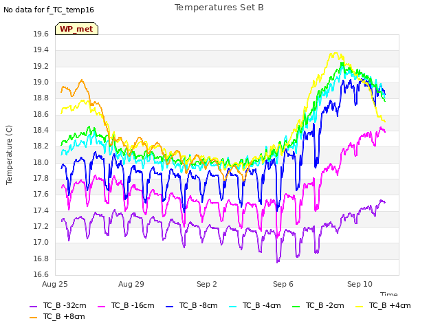 Explore the graph:Temperatures Set B in a new window