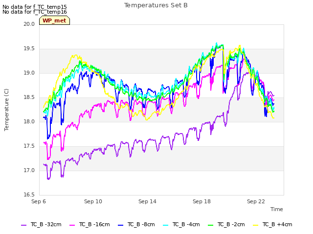 Explore the graph:Temperatures Set B in a new window