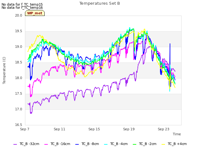 Explore the graph:Temperatures Set B in a new window