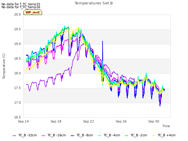 Explore the graph:Temperatures Set B in a new window