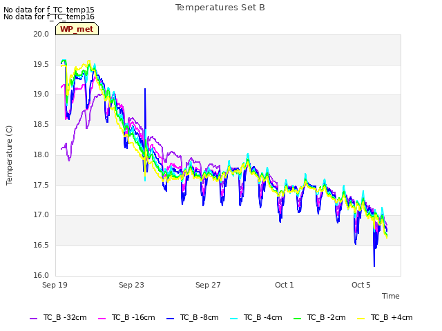 Explore the graph:Temperatures Set B in a new window