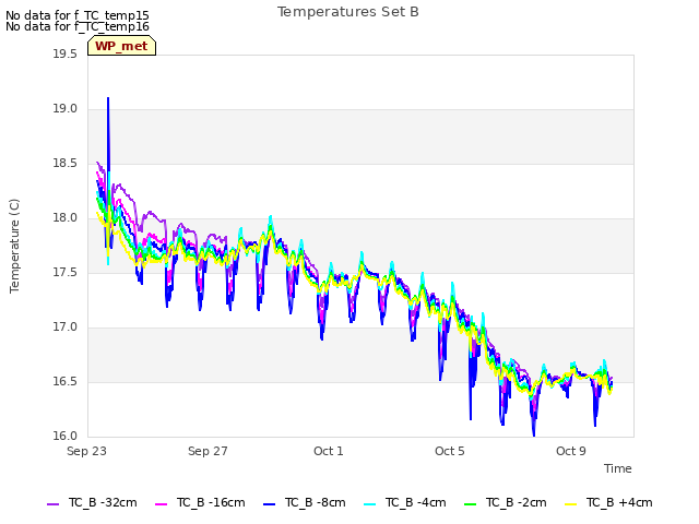 Explore the graph:Temperatures Set B in a new window