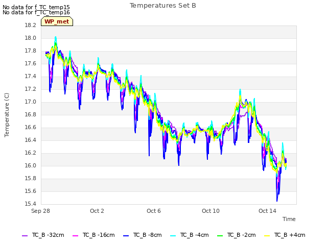 Explore the graph:Temperatures Set B in a new window