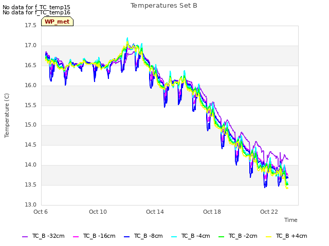 Explore the graph:Temperatures Set B in a new window