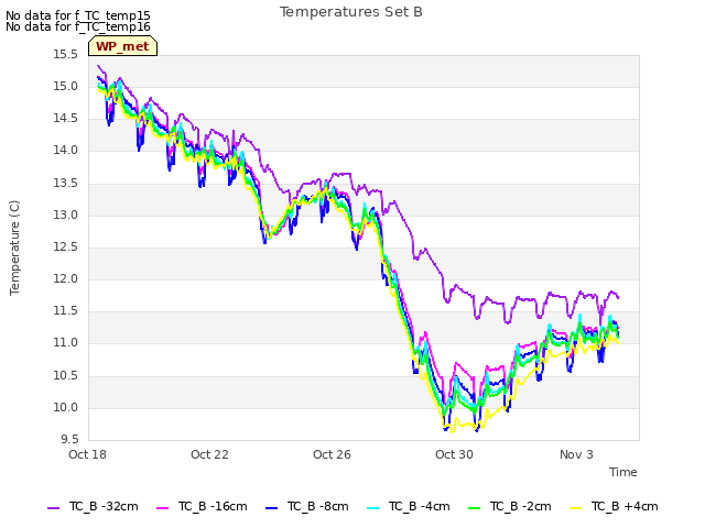 Explore the graph:Temperatures Set B in a new window