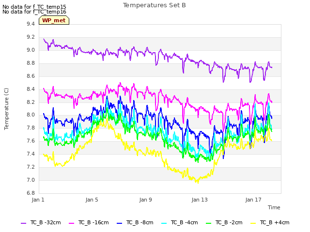 Explore the graph:Temperatures Set B in a new window