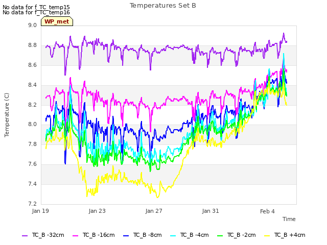 Explore the graph:Temperatures Set B in a new window