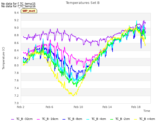 Explore the graph:Temperatures Set B in a new window