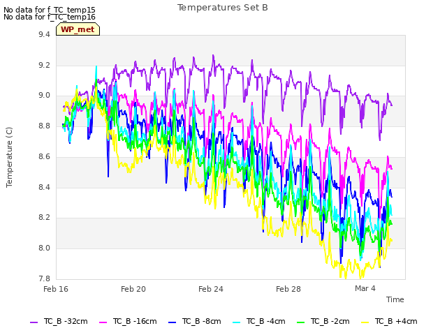 Explore the graph:Temperatures Set B in a new window