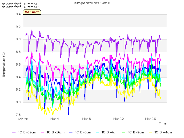 Explore the graph:Temperatures Set B in a new window