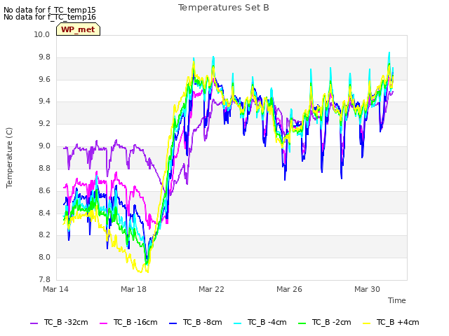 Explore the graph:Temperatures Set B in a new window