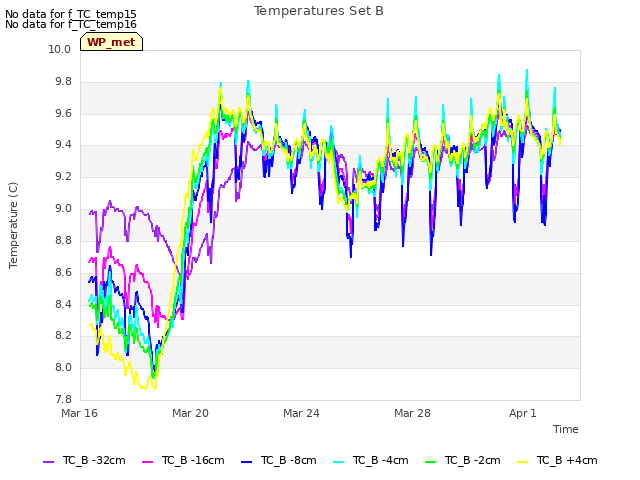 Explore the graph:Temperatures Set B in a new window