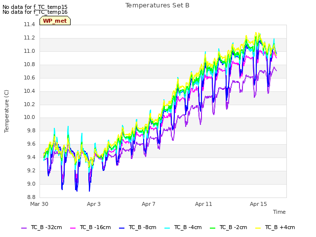 Explore the graph:Temperatures Set B in a new window