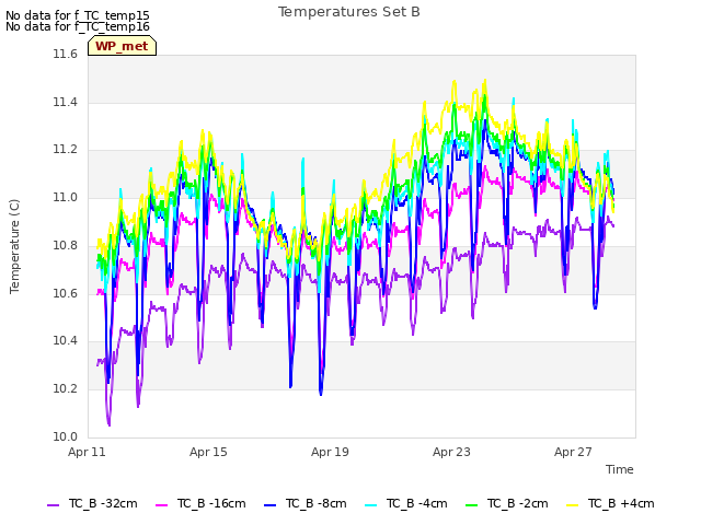 Explore the graph:Temperatures Set B in a new window