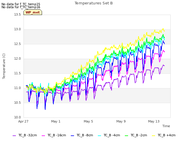 Explore the graph:Temperatures Set B in a new window