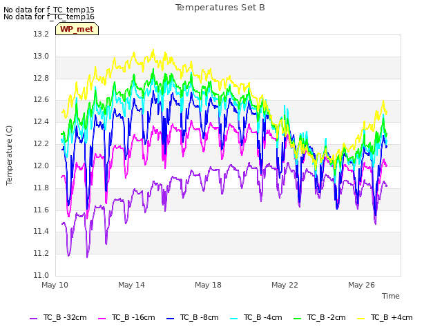 Explore the graph:Temperatures Set B in a new window