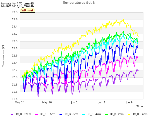 Explore the graph:Temperatures Set B in a new window