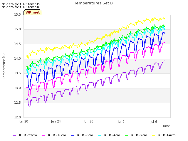 Explore the graph:Temperatures Set B in a new window