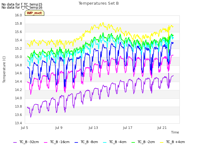 Explore the graph:Temperatures Set B in a new window