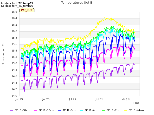 Explore the graph:Temperatures Set B in a new window