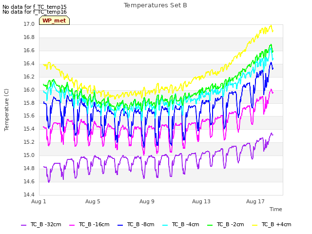 Explore the graph:Temperatures Set B in a new window