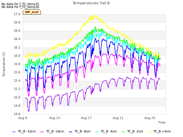 Explore the graph:Temperatures Set B in a new window