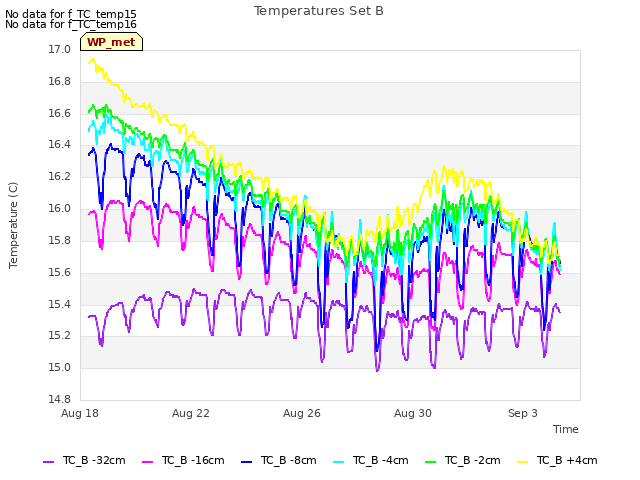 Explore the graph:Temperatures Set B in a new window