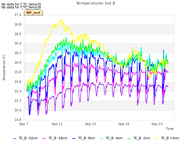 Explore the graph:Temperatures Set B in a new window