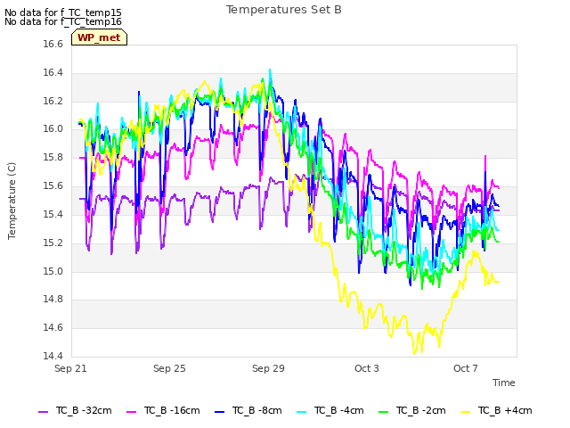 Explore the graph:Temperatures Set B in a new window