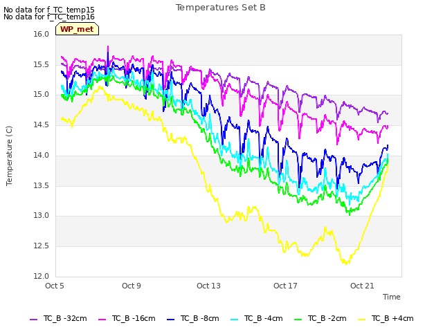 Explore the graph:Temperatures Set B in a new window