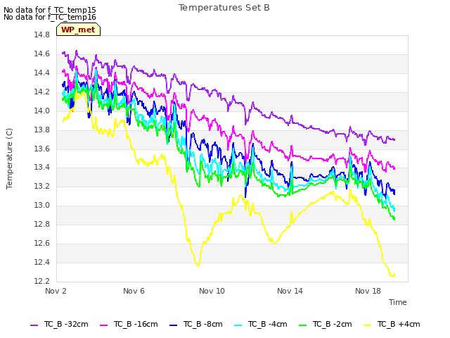 Explore the graph:Temperatures Set B in a new window