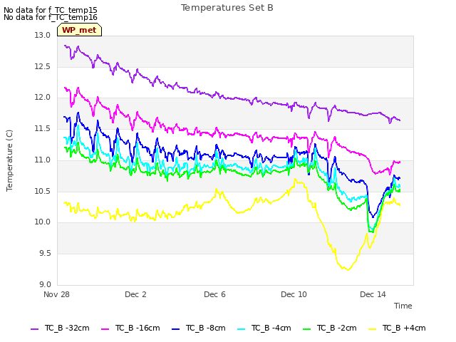 Explore the graph:Temperatures Set B in a new window