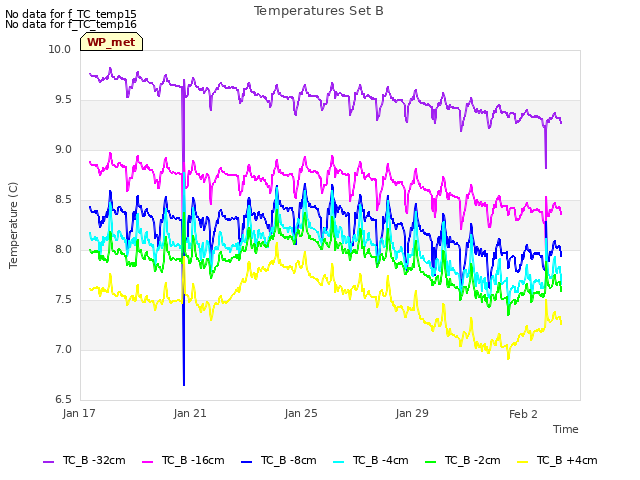 Explore the graph:Temperatures Set B in a new window