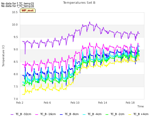 Explore the graph:Temperatures Set B in a new window