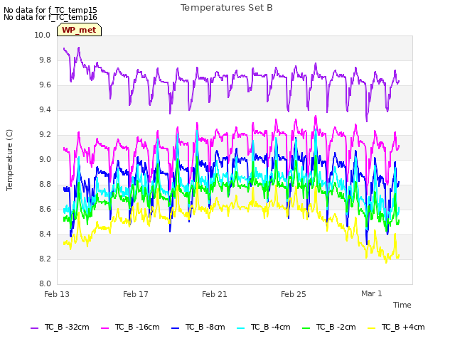 Explore the graph:Temperatures Set B in a new window