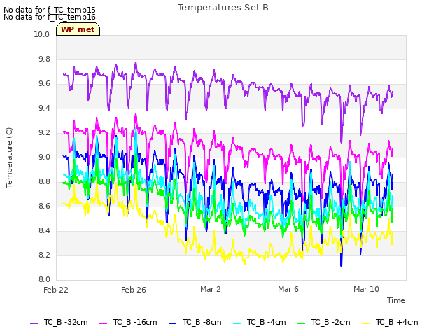 Explore the graph:Temperatures Set B in a new window