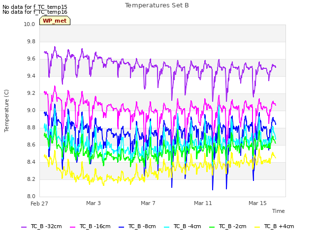 Explore the graph:Temperatures Set B in a new window